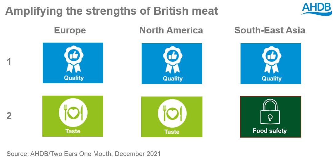 Amplifying the strengths of British meat